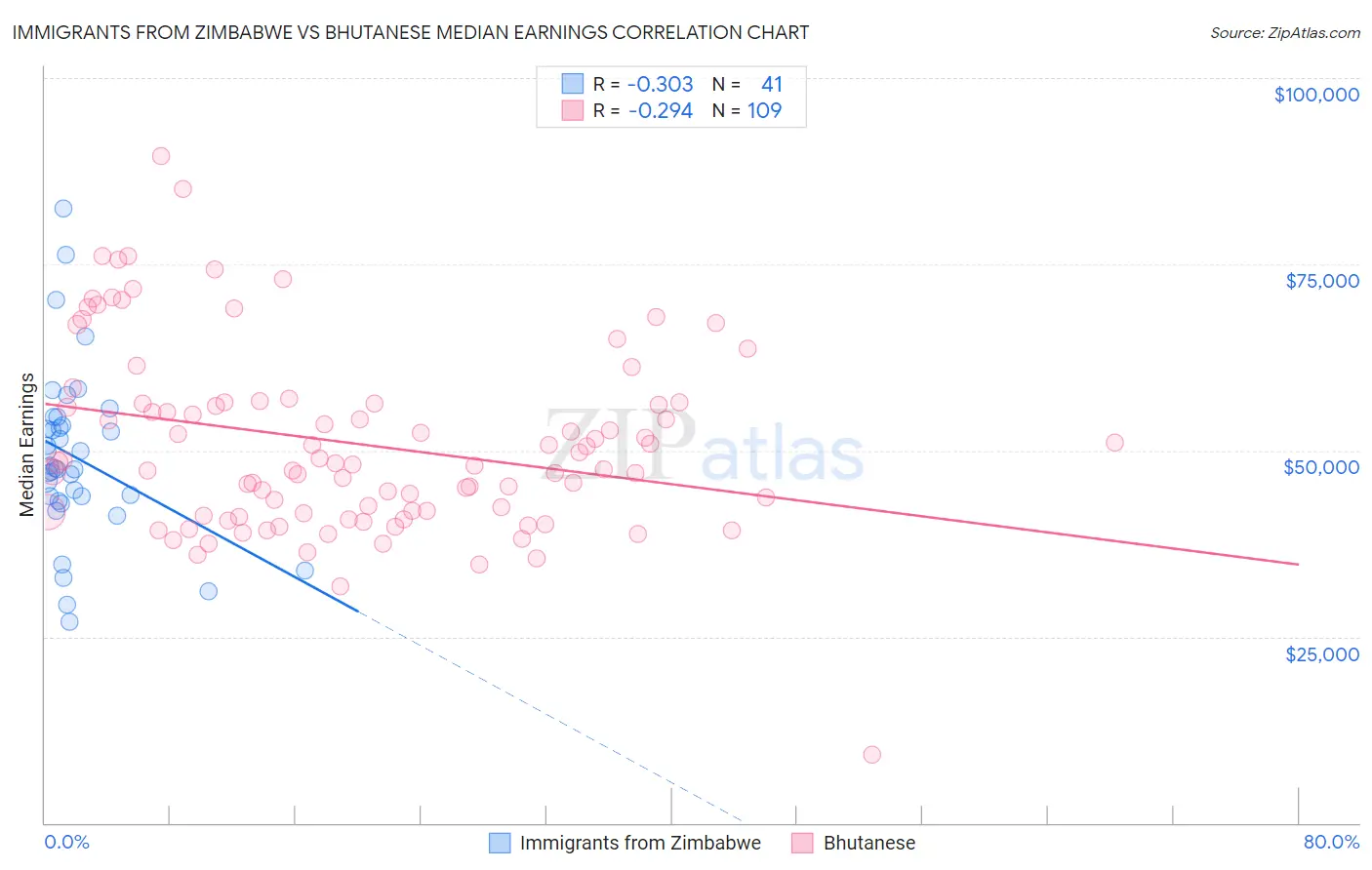 Immigrants from Zimbabwe vs Bhutanese Median Earnings