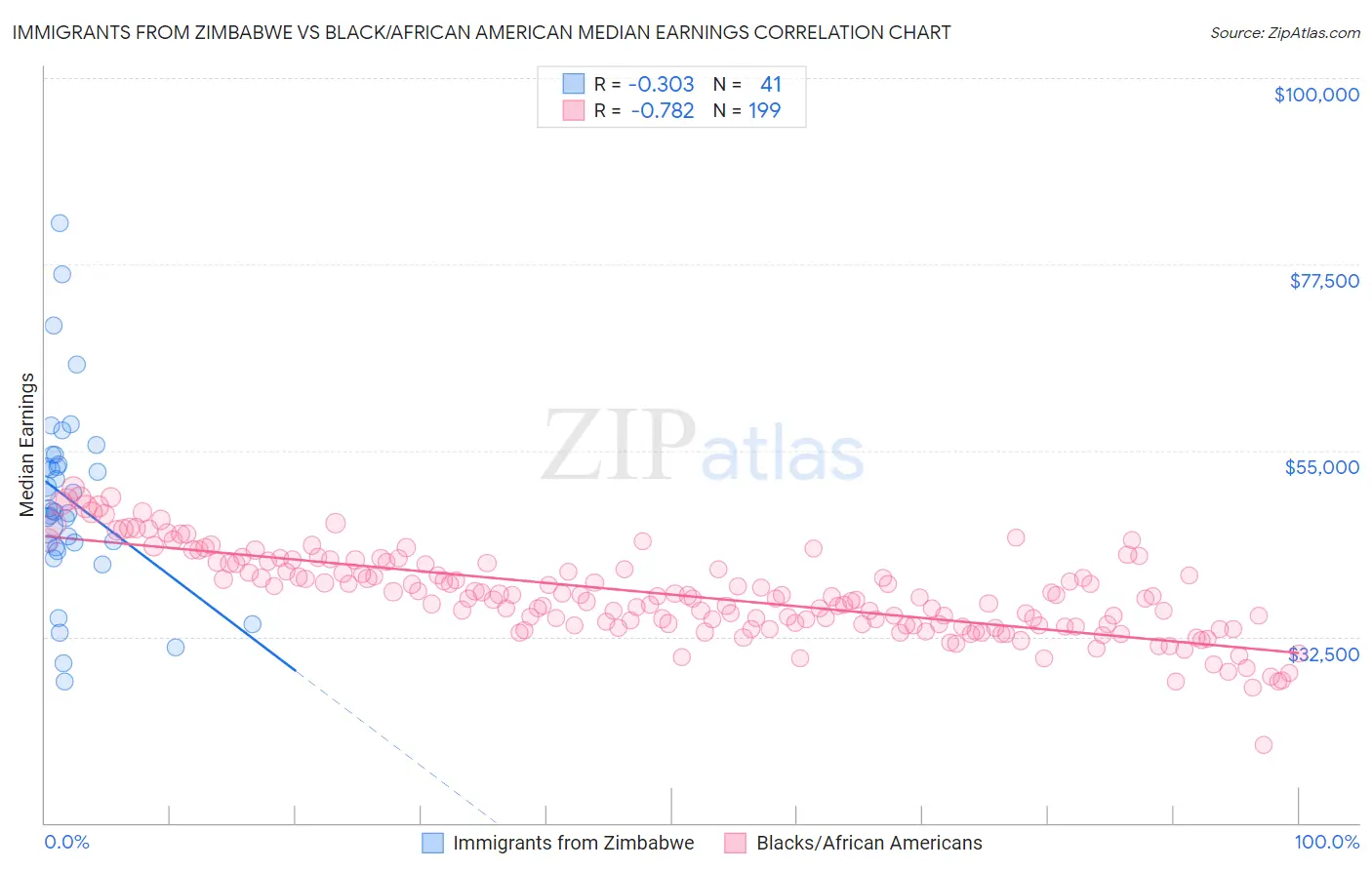 Immigrants from Zimbabwe vs Black/African American Median Earnings