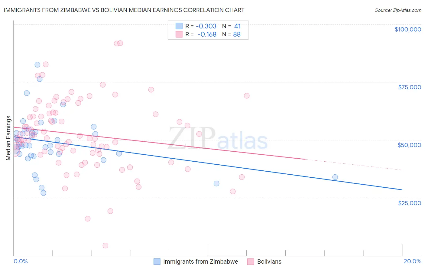 Immigrants from Zimbabwe vs Bolivian Median Earnings