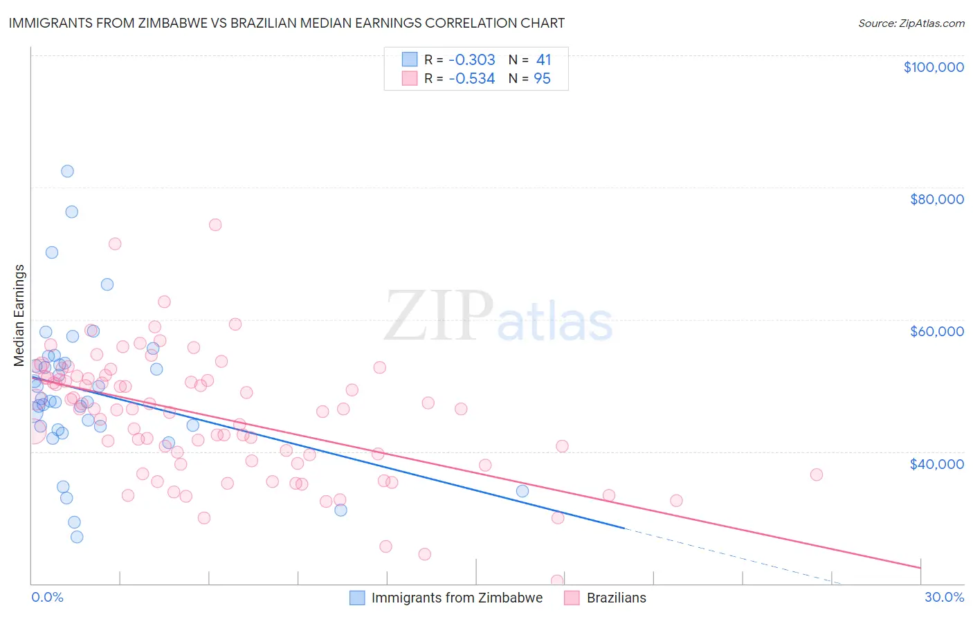 Immigrants from Zimbabwe vs Brazilian Median Earnings