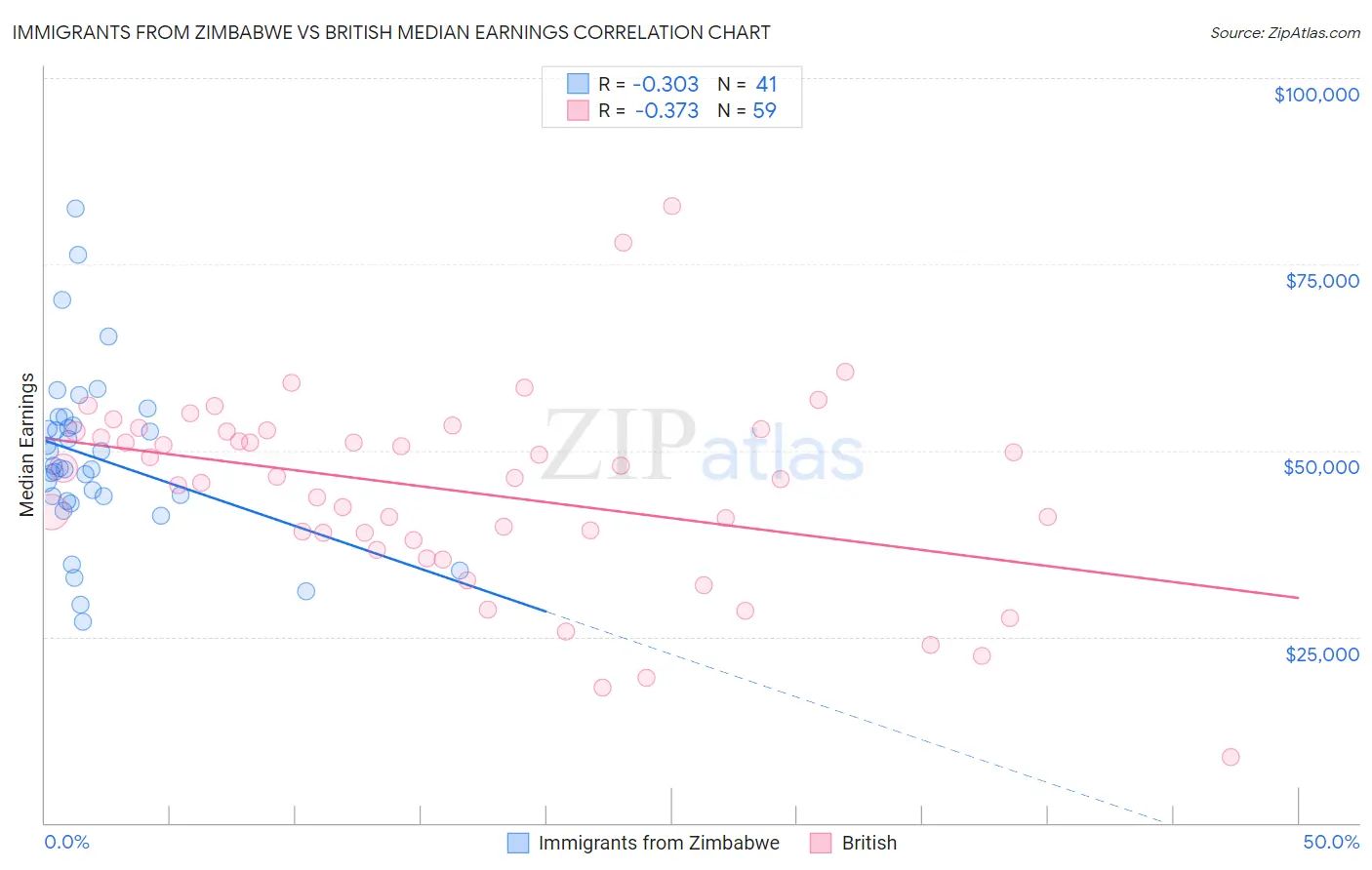 Immigrants from Zimbabwe vs British Median Earnings