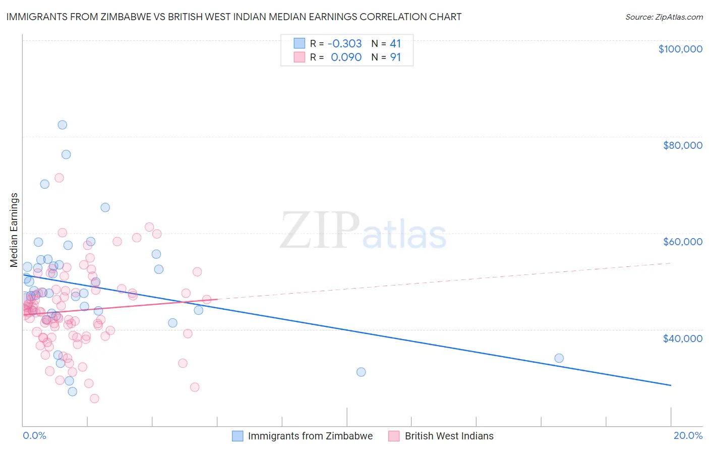 Immigrants from Zimbabwe vs British West Indian Median Earnings