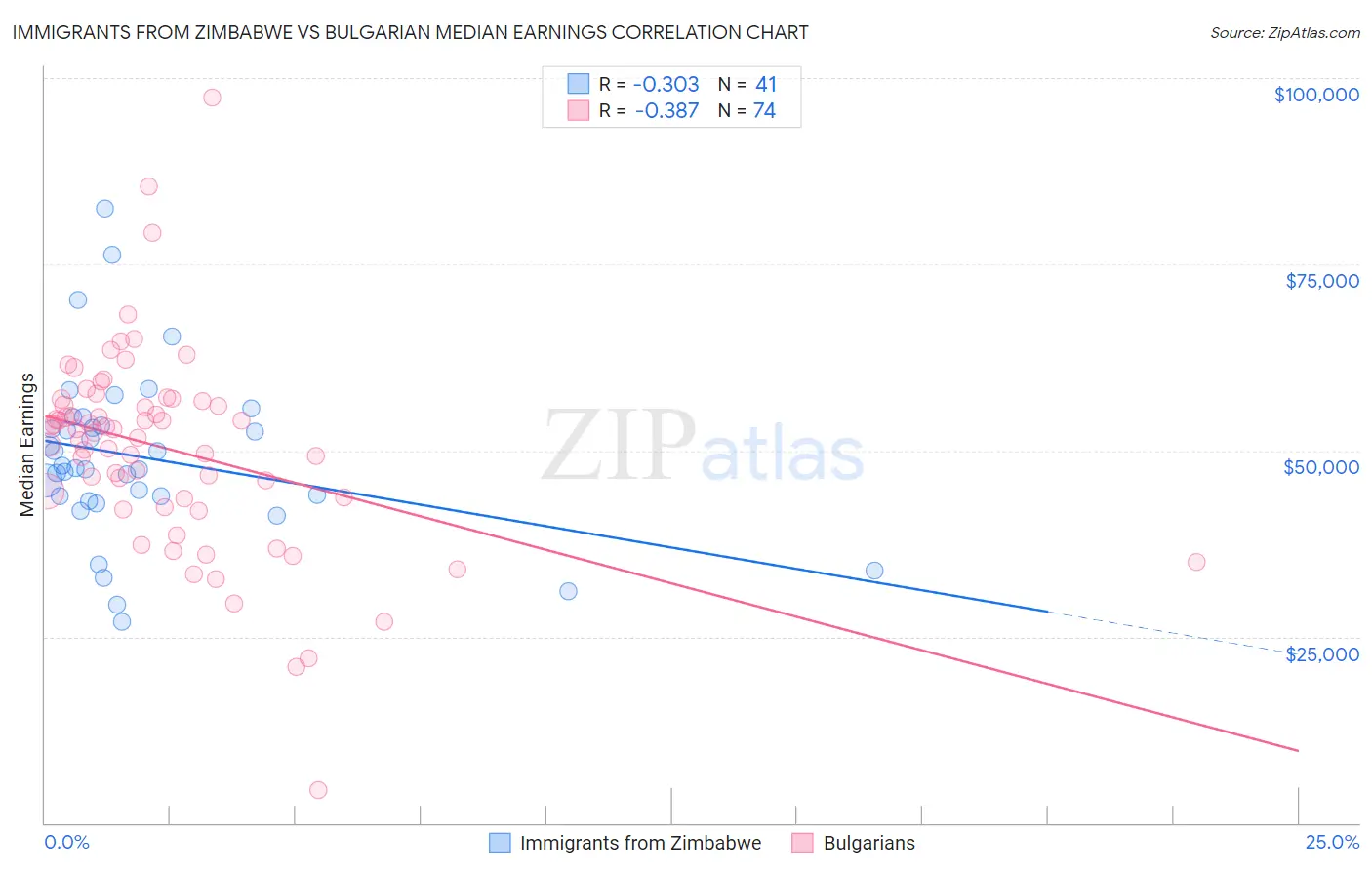 Immigrants from Zimbabwe vs Bulgarian Median Earnings