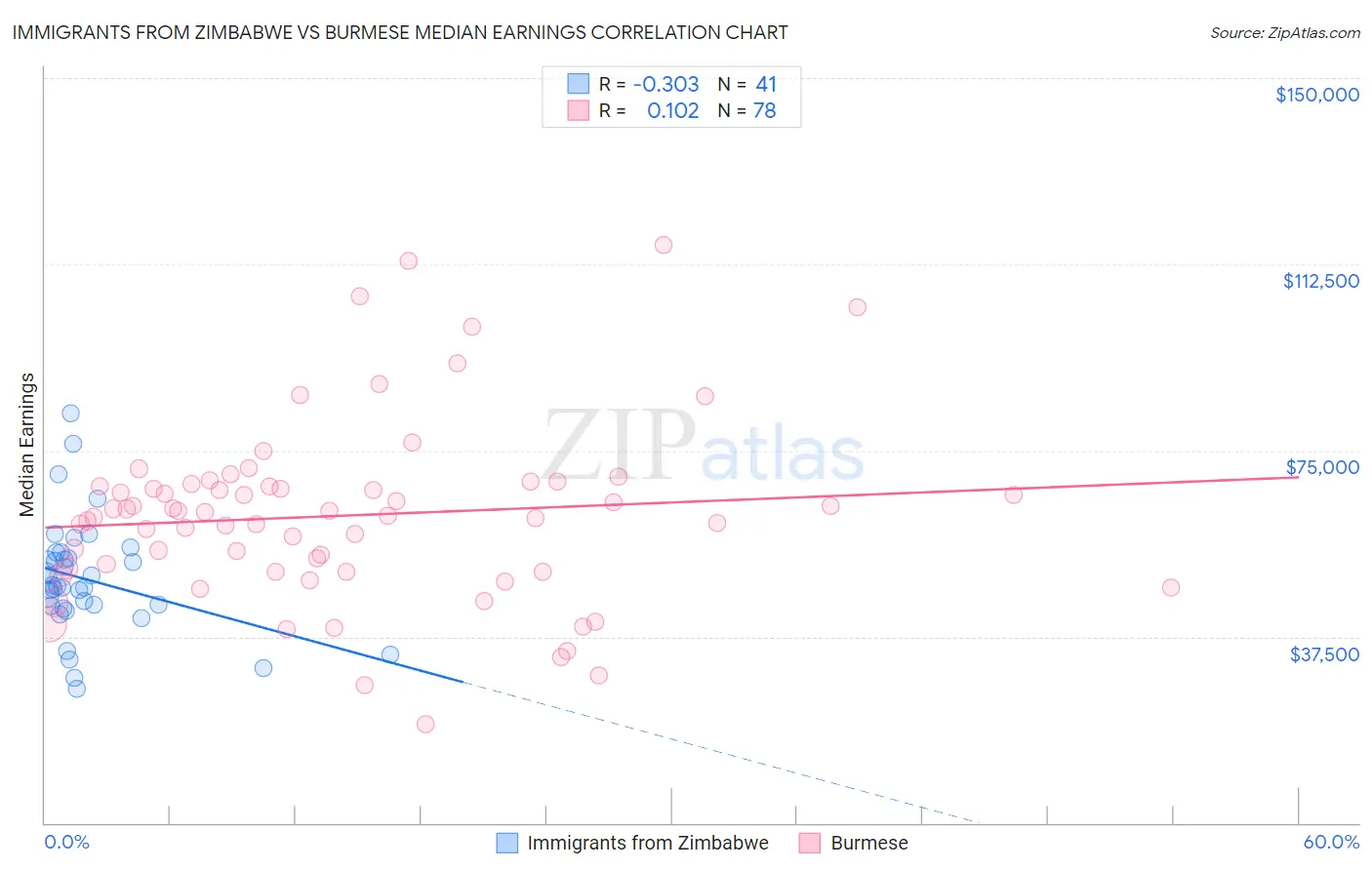 Immigrants from Zimbabwe vs Burmese Median Earnings