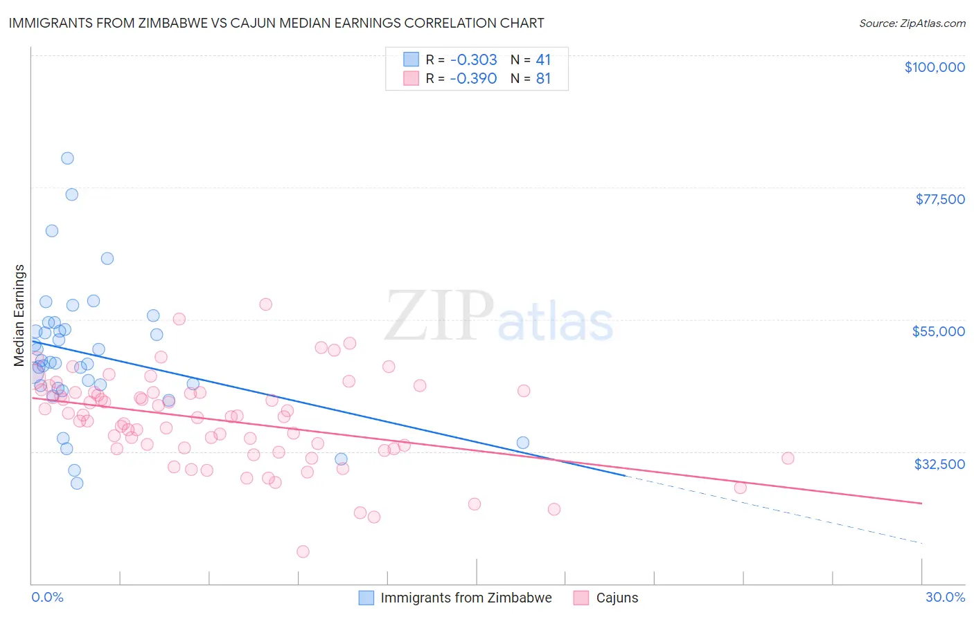 Immigrants from Zimbabwe vs Cajun Median Earnings