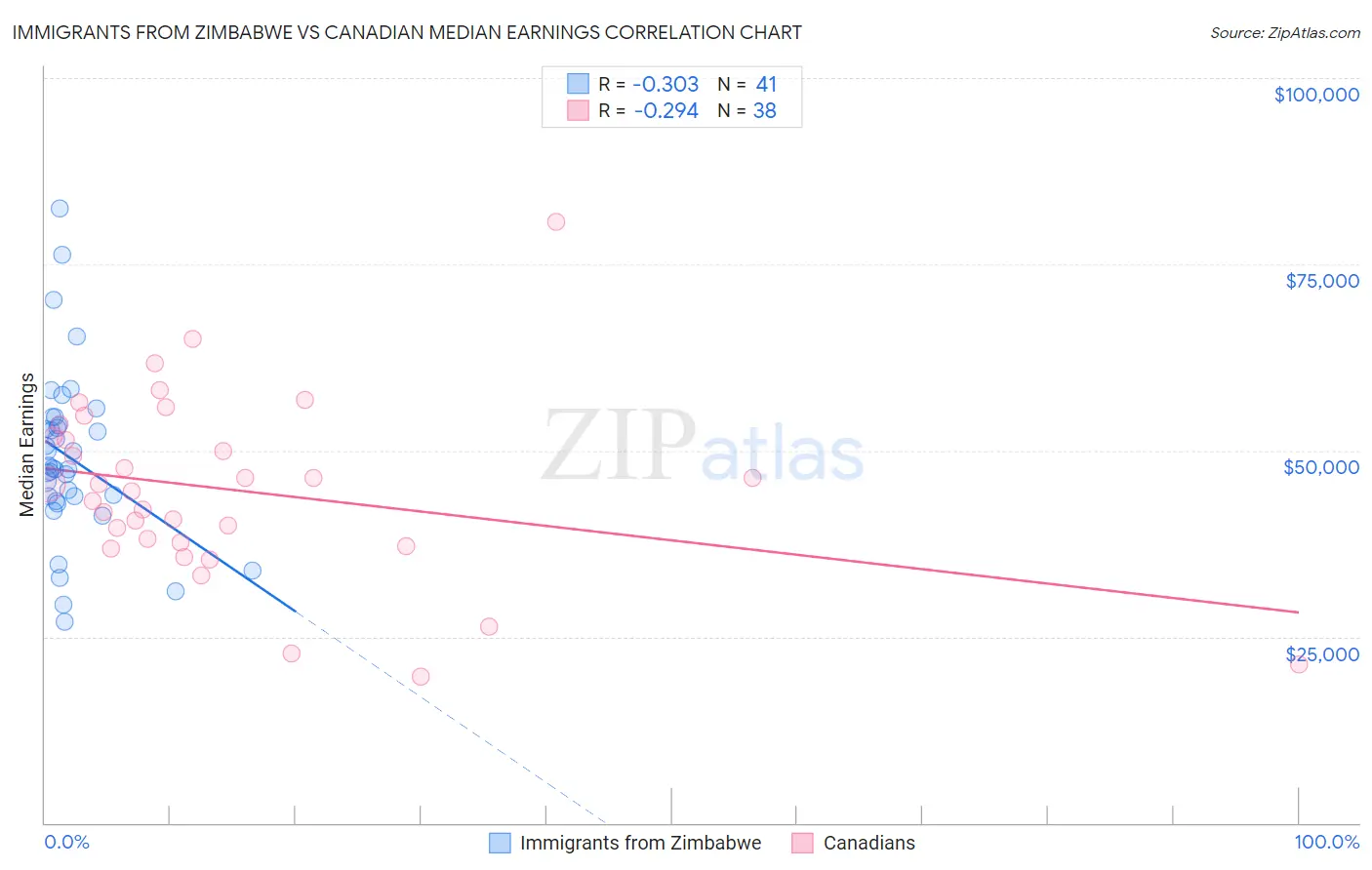 Immigrants from Zimbabwe vs Canadian Median Earnings