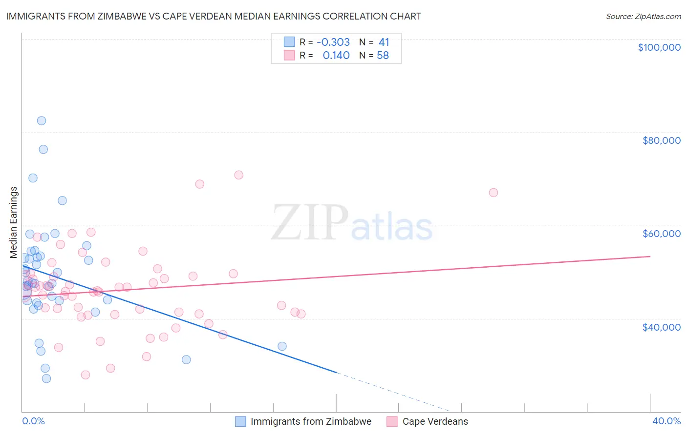 Immigrants from Zimbabwe vs Cape Verdean Median Earnings