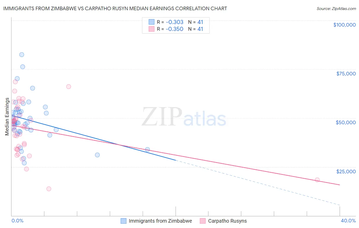 Immigrants from Zimbabwe vs Carpatho Rusyn Median Earnings