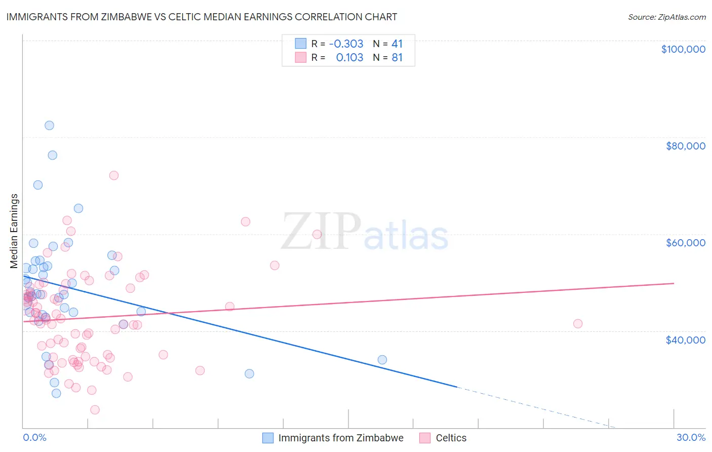 Immigrants from Zimbabwe vs Celtic Median Earnings