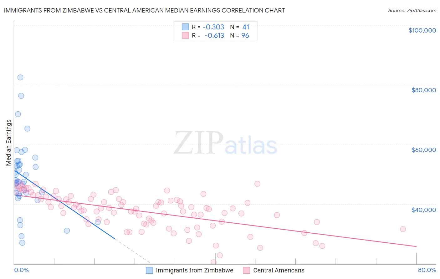 Immigrants from Zimbabwe vs Central American Median Earnings