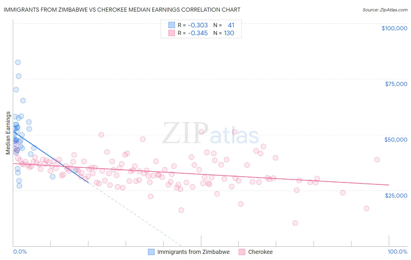 Immigrants from Zimbabwe vs Cherokee Median Earnings