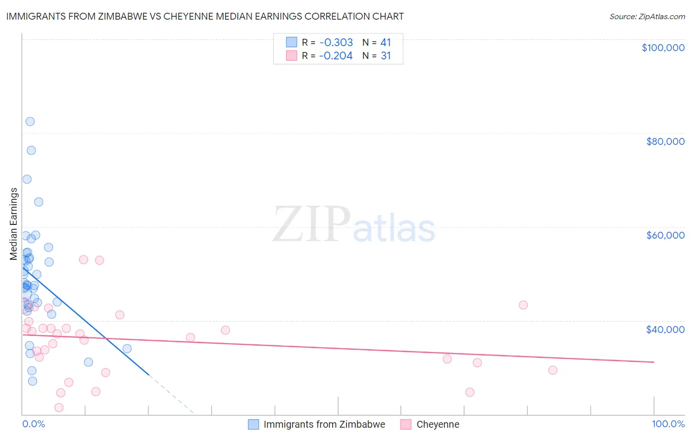 Immigrants from Zimbabwe vs Cheyenne Median Earnings