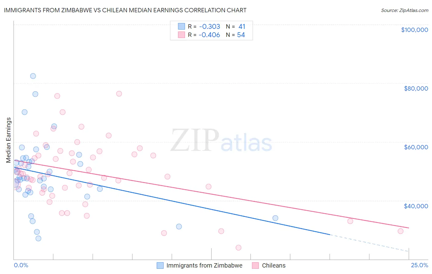 Immigrants from Zimbabwe vs Chilean Median Earnings