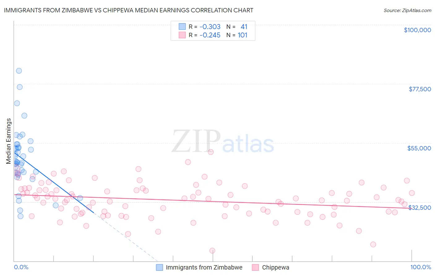 Immigrants from Zimbabwe vs Chippewa Median Earnings