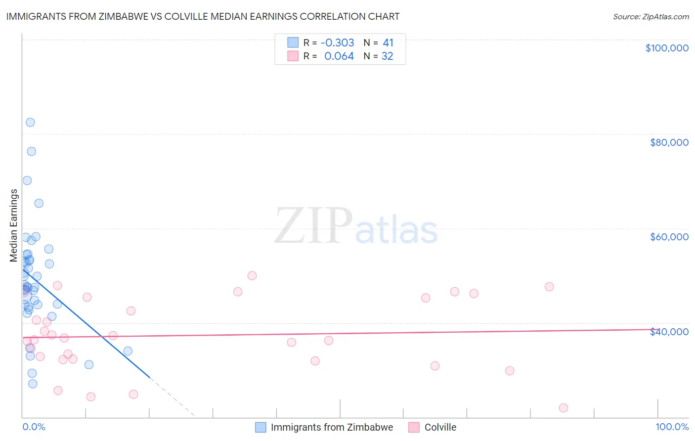Immigrants from Zimbabwe vs Colville Median Earnings