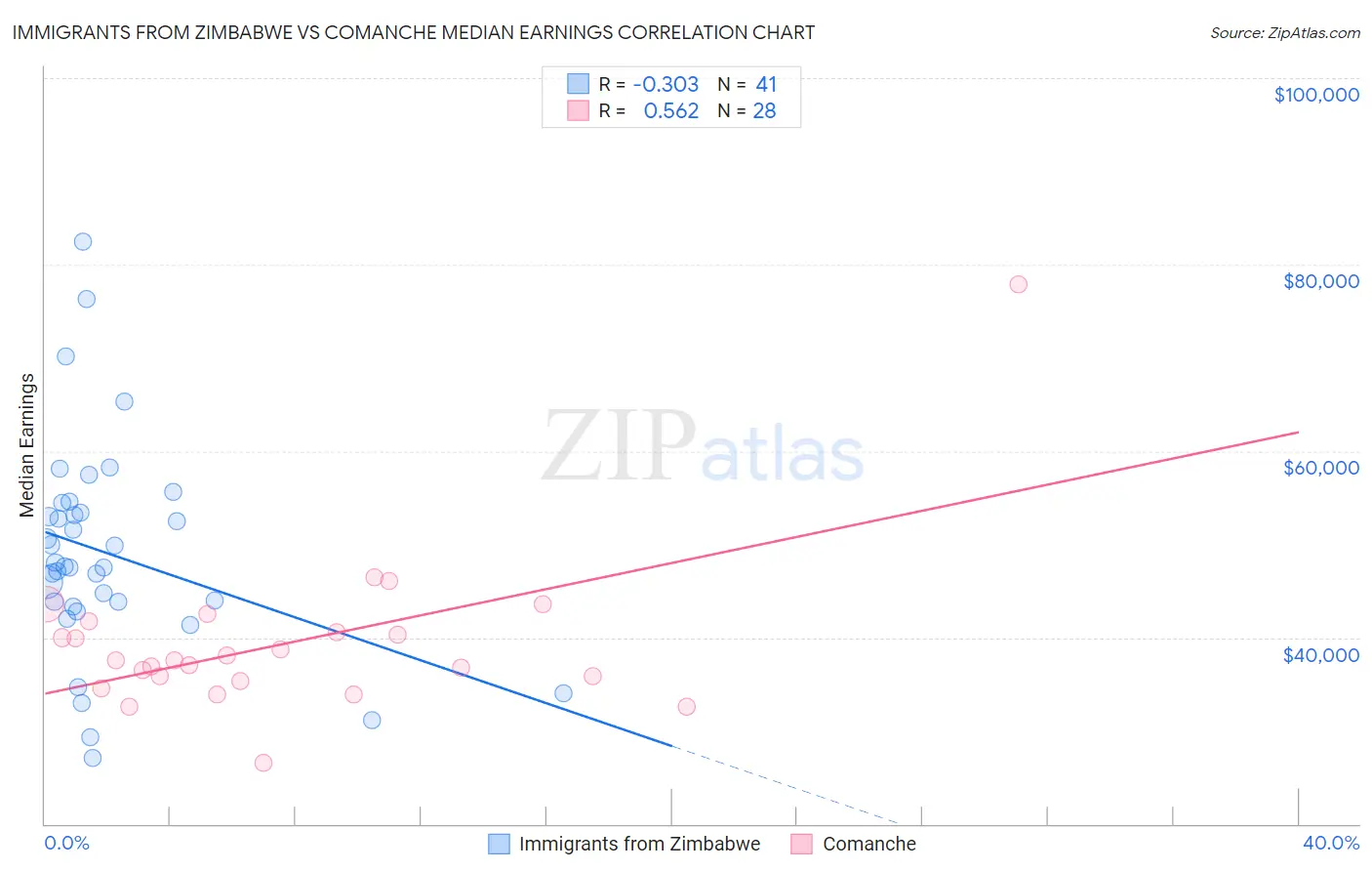 Immigrants from Zimbabwe vs Comanche Median Earnings