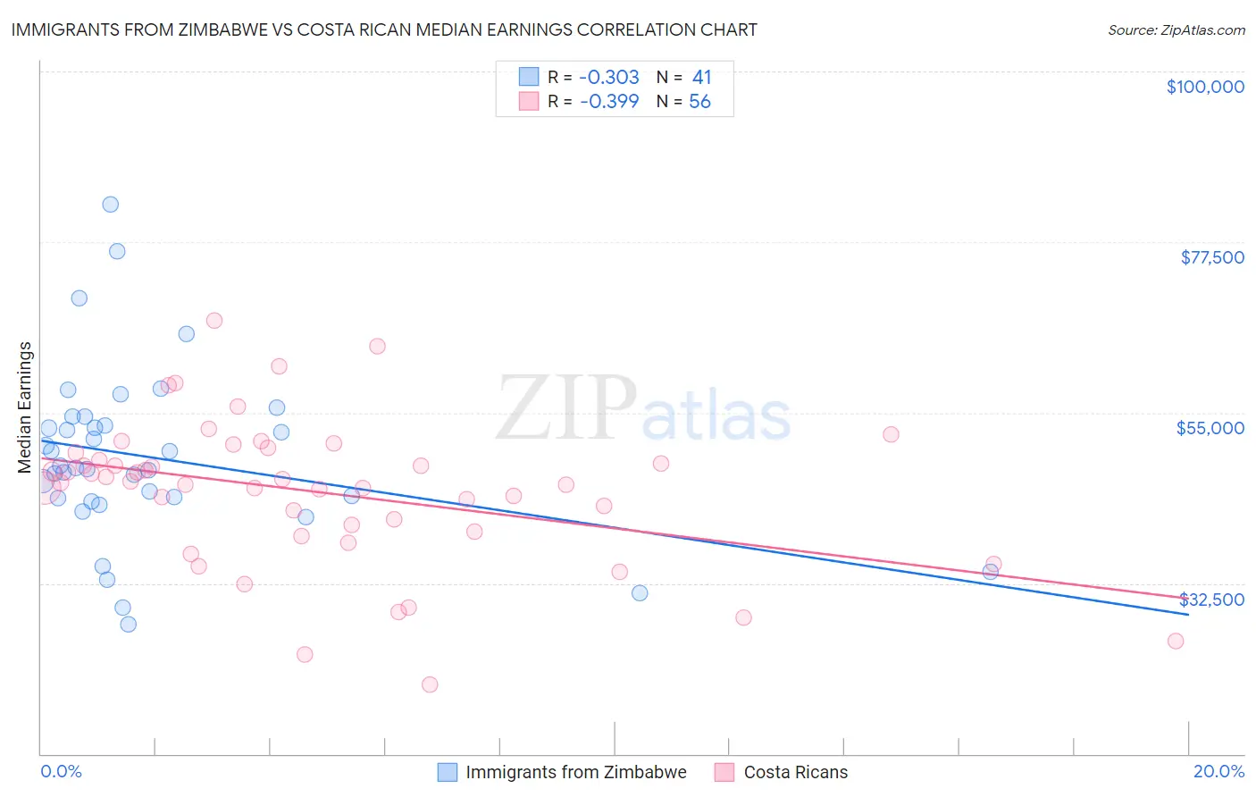 Immigrants from Zimbabwe vs Costa Rican Median Earnings
