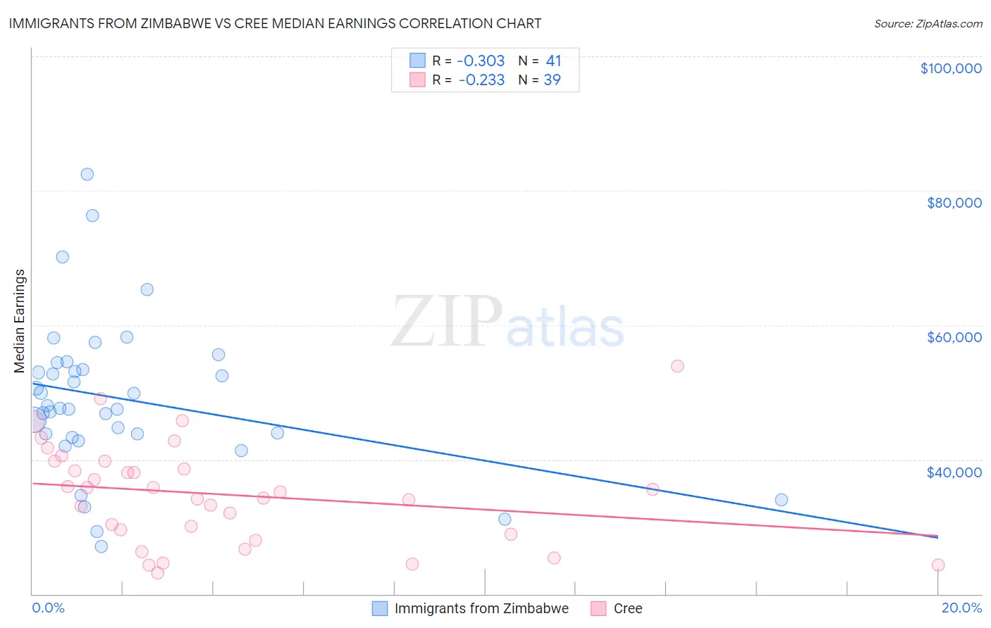 Immigrants from Zimbabwe vs Cree Median Earnings