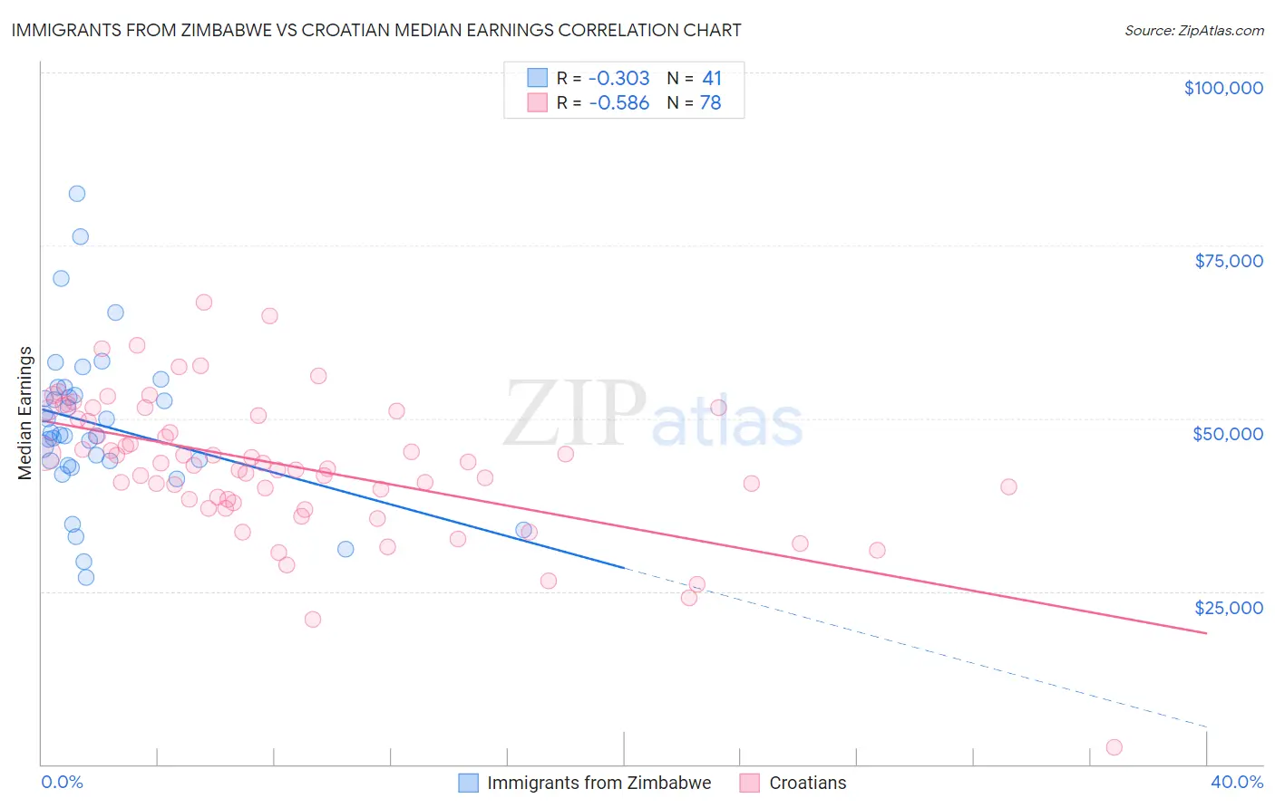 Immigrants from Zimbabwe vs Croatian Median Earnings