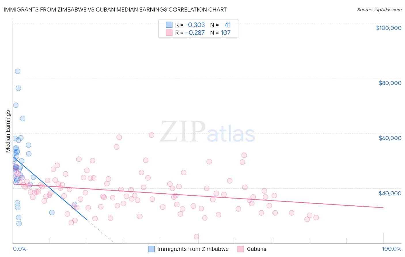 Immigrants from Zimbabwe vs Cuban Median Earnings