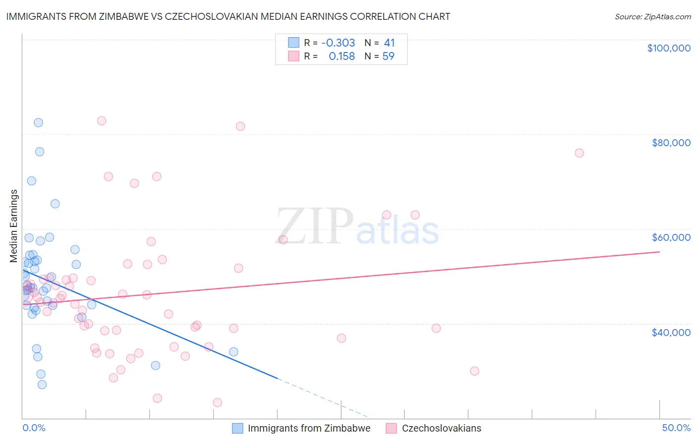 Immigrants from Zimbabwe vs Czechoslovakian Median Earnings