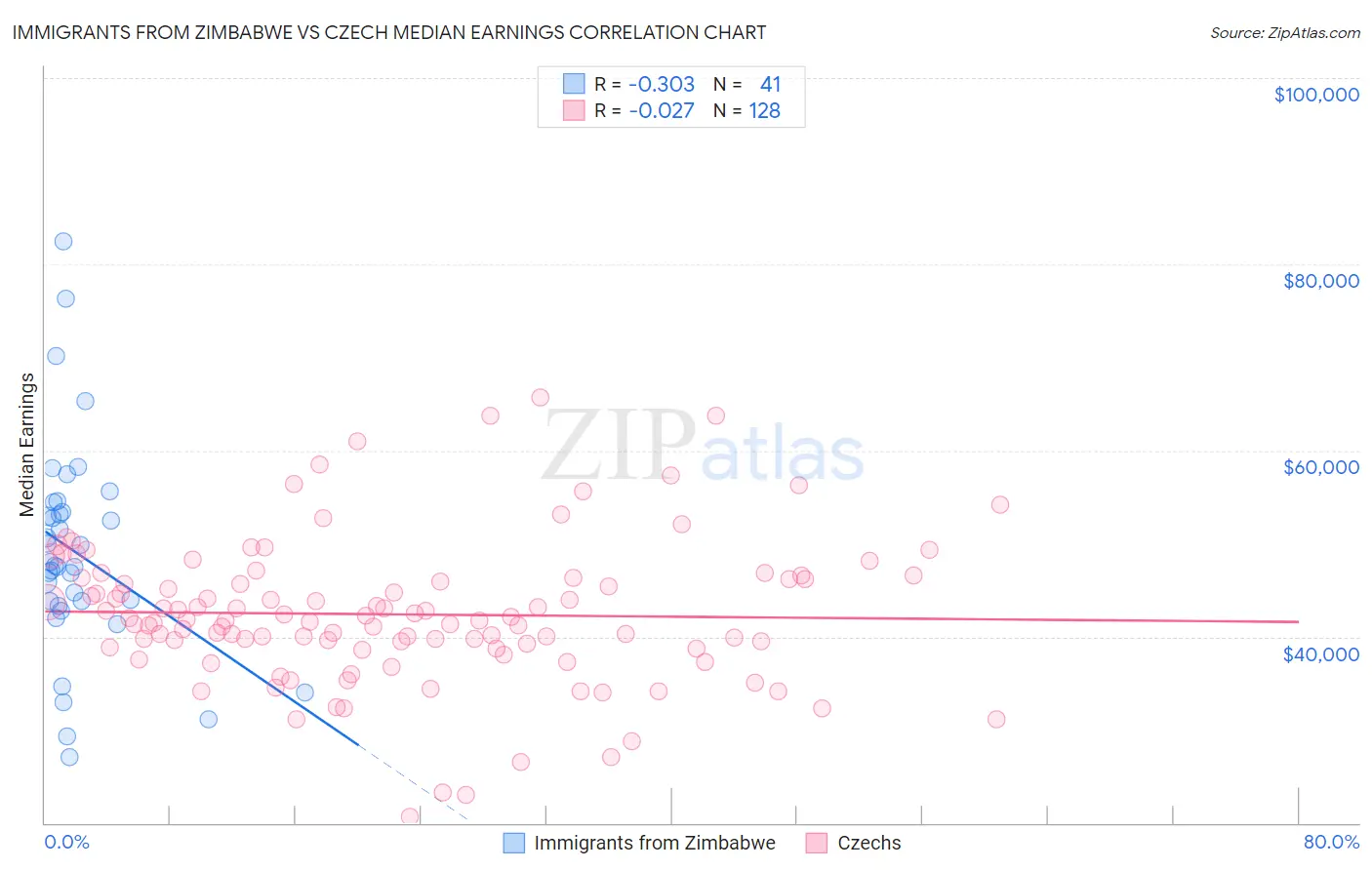 Immigrants from Zimbabwe vs Czech Median Earnings