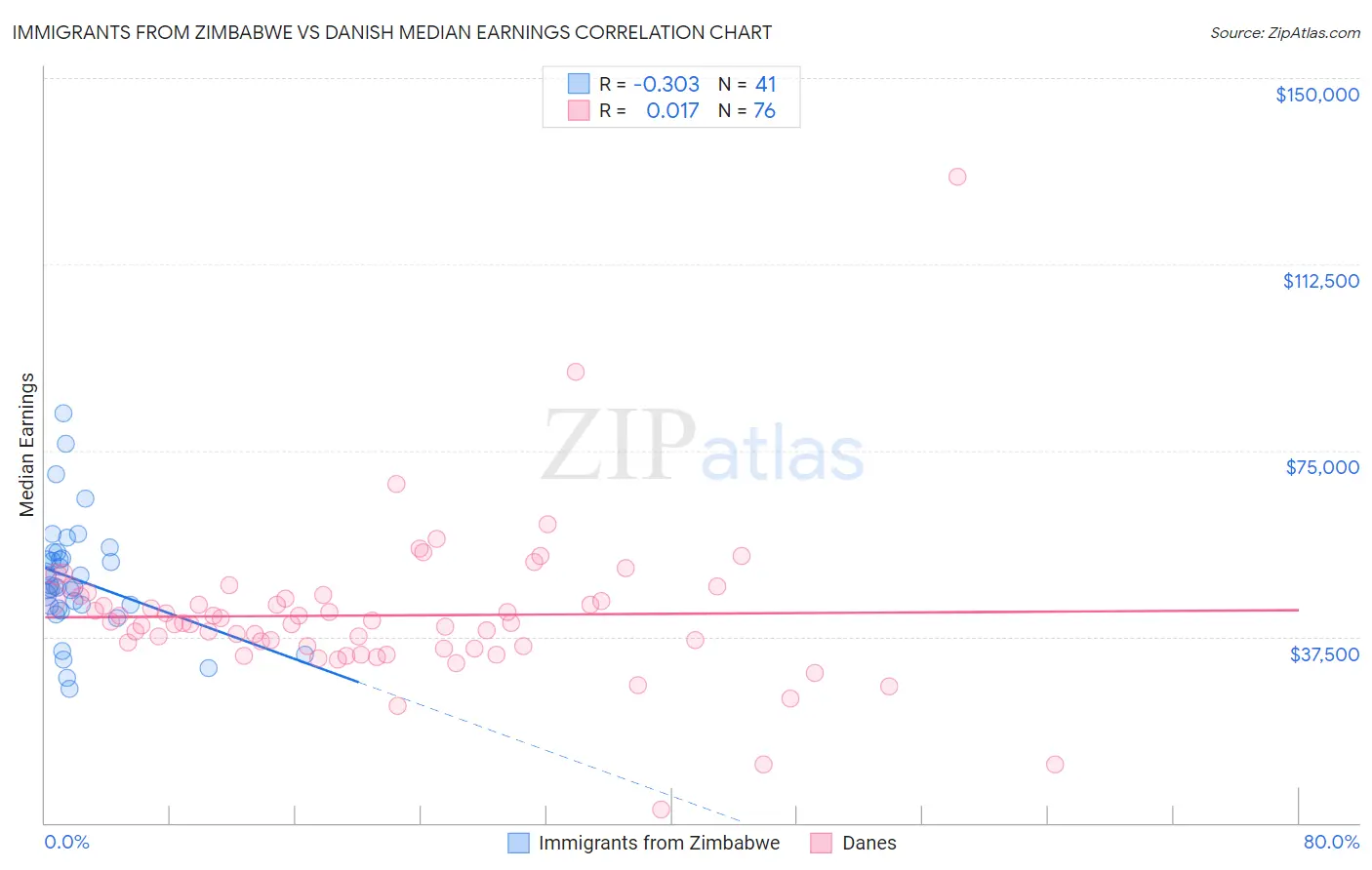 Immigrants from Zimbabwe vs Danish Median Earnings