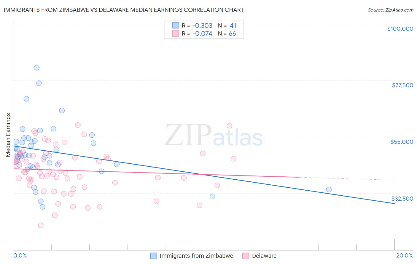 Immigrants from Zimbabwe vs Delaware Median Earnings