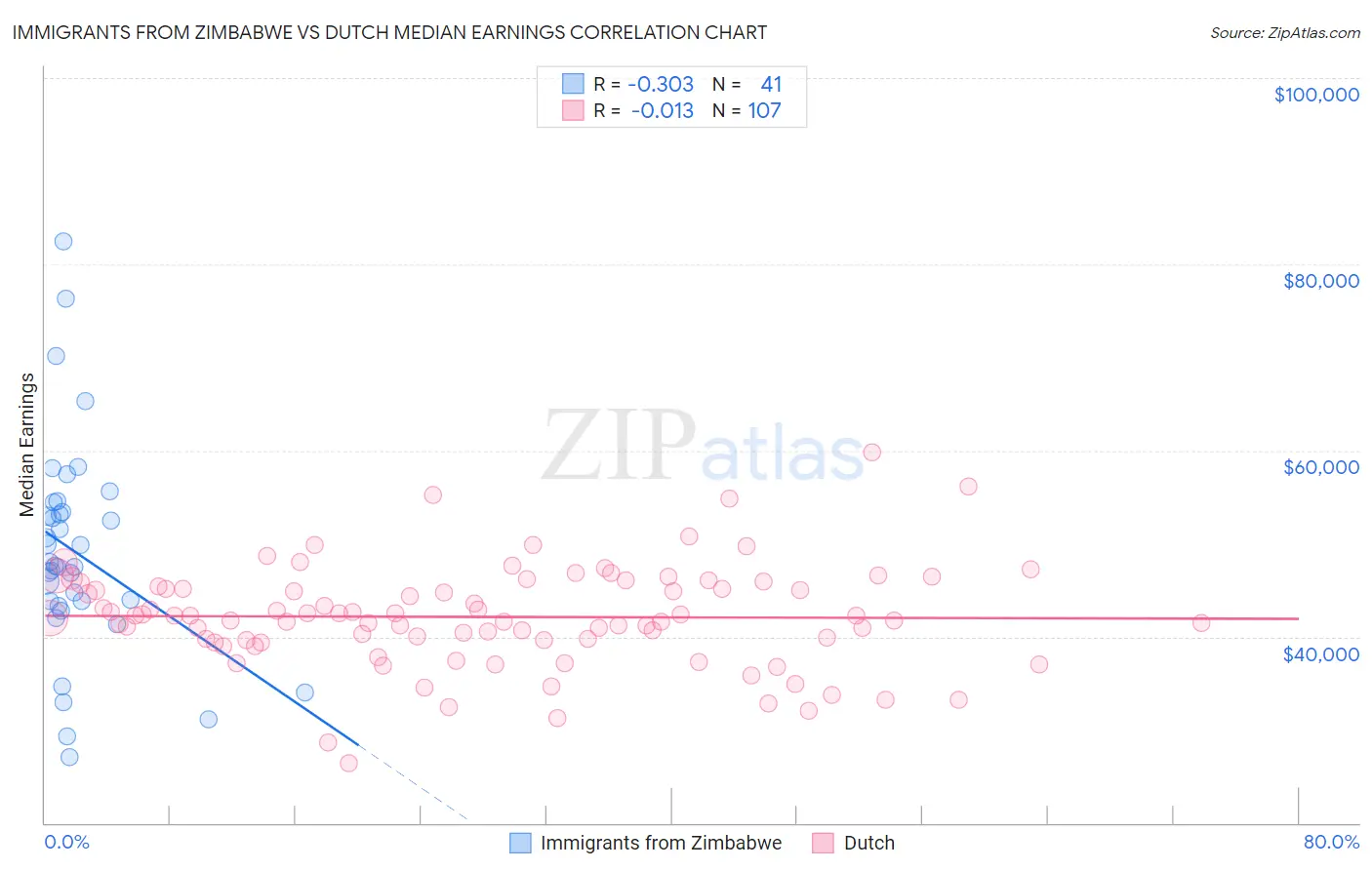 Immigrants from Zimbabwe vs Dutch Median Earnings