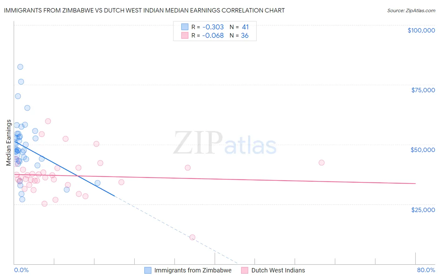 Immigrants from Zimbabwe vs Dutch West Indian Median Earnings