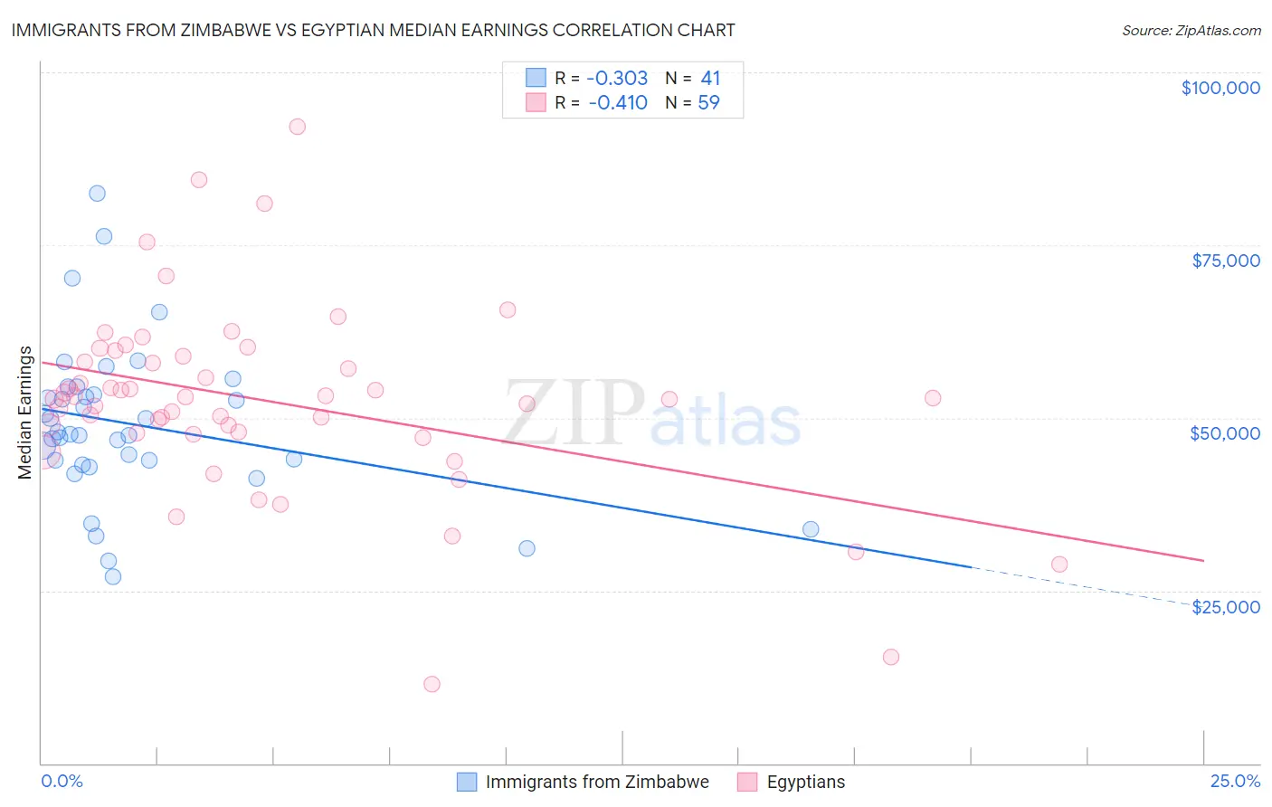 Immigrants from Zimbabwe vs Egyptian Median Earnings