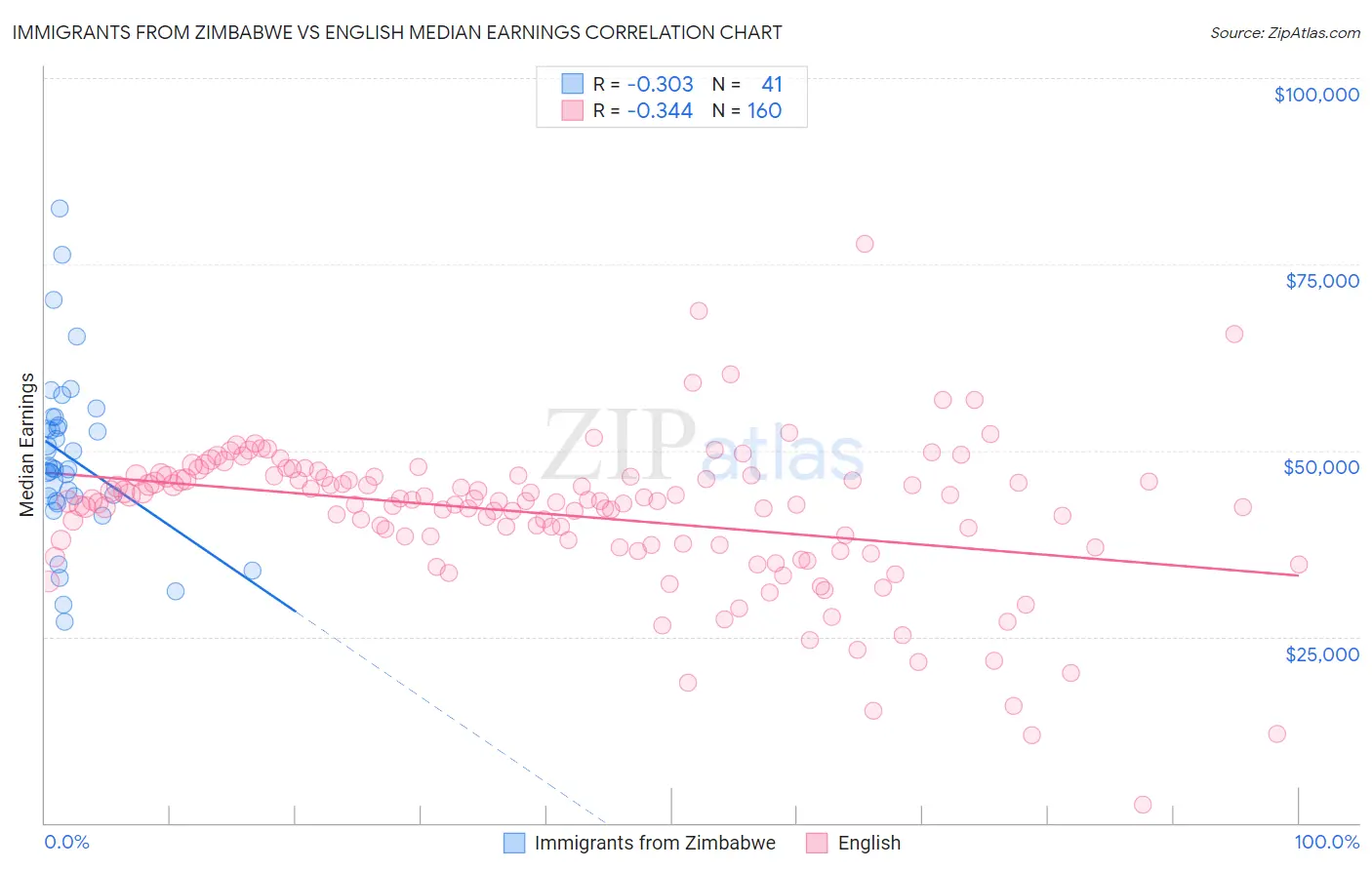 Immigrants from Zimbabwe vs English Median Earnings