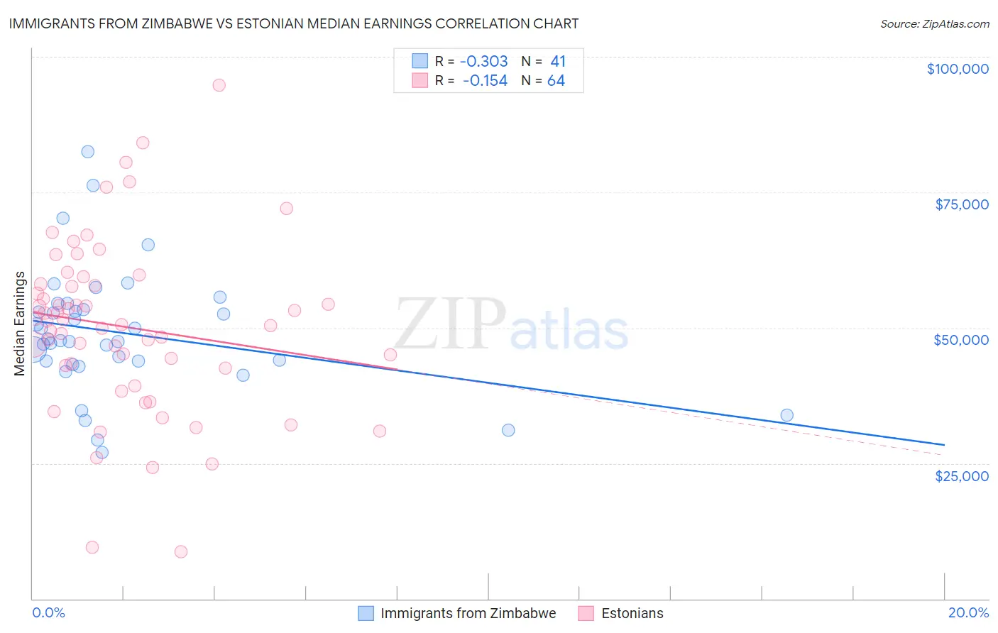 Immigrants from Zimbabwe vs Estonian Median Earnings