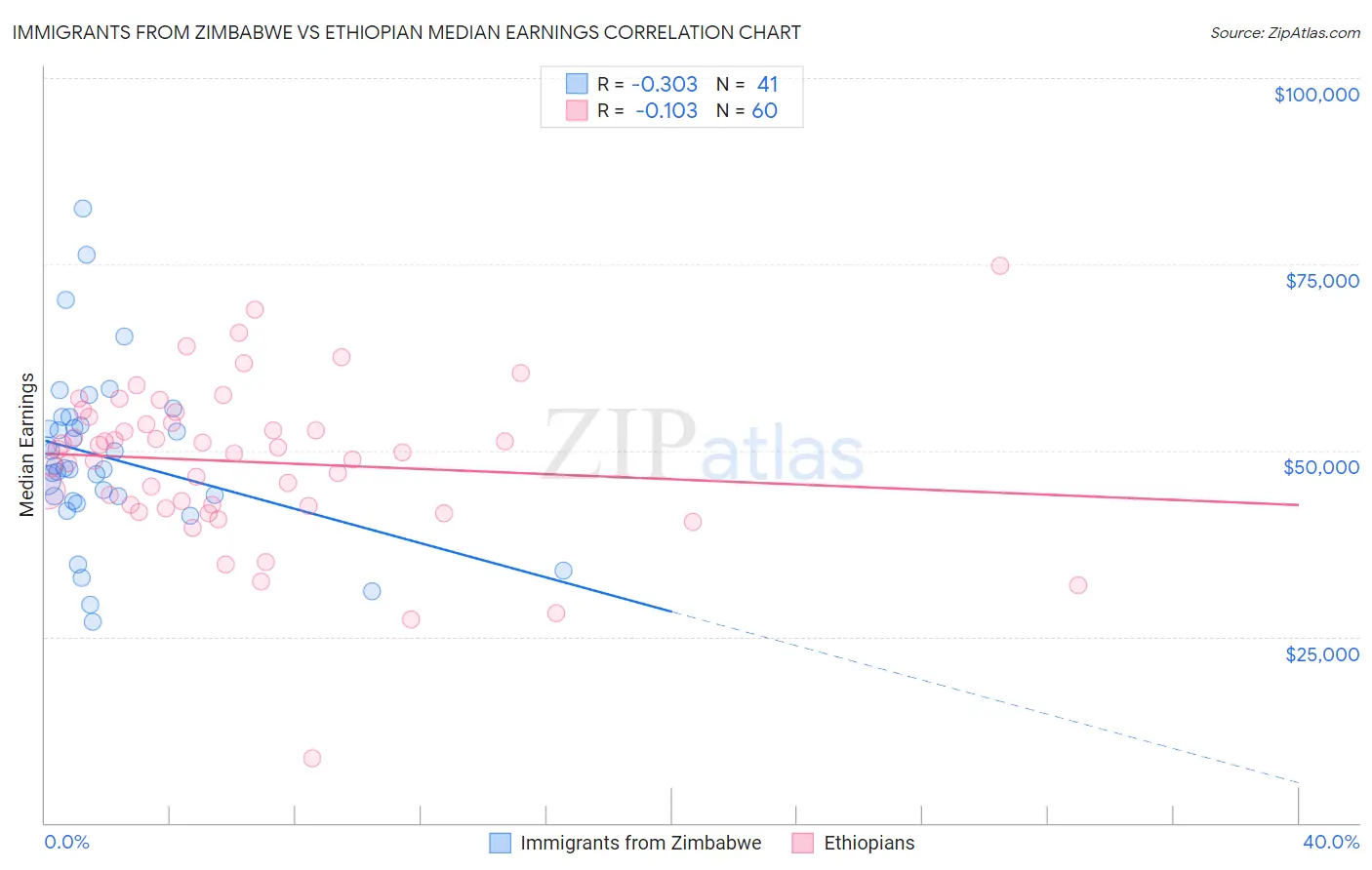 Immigrants from Zimbabwe vs Ethiopian Median Earnings