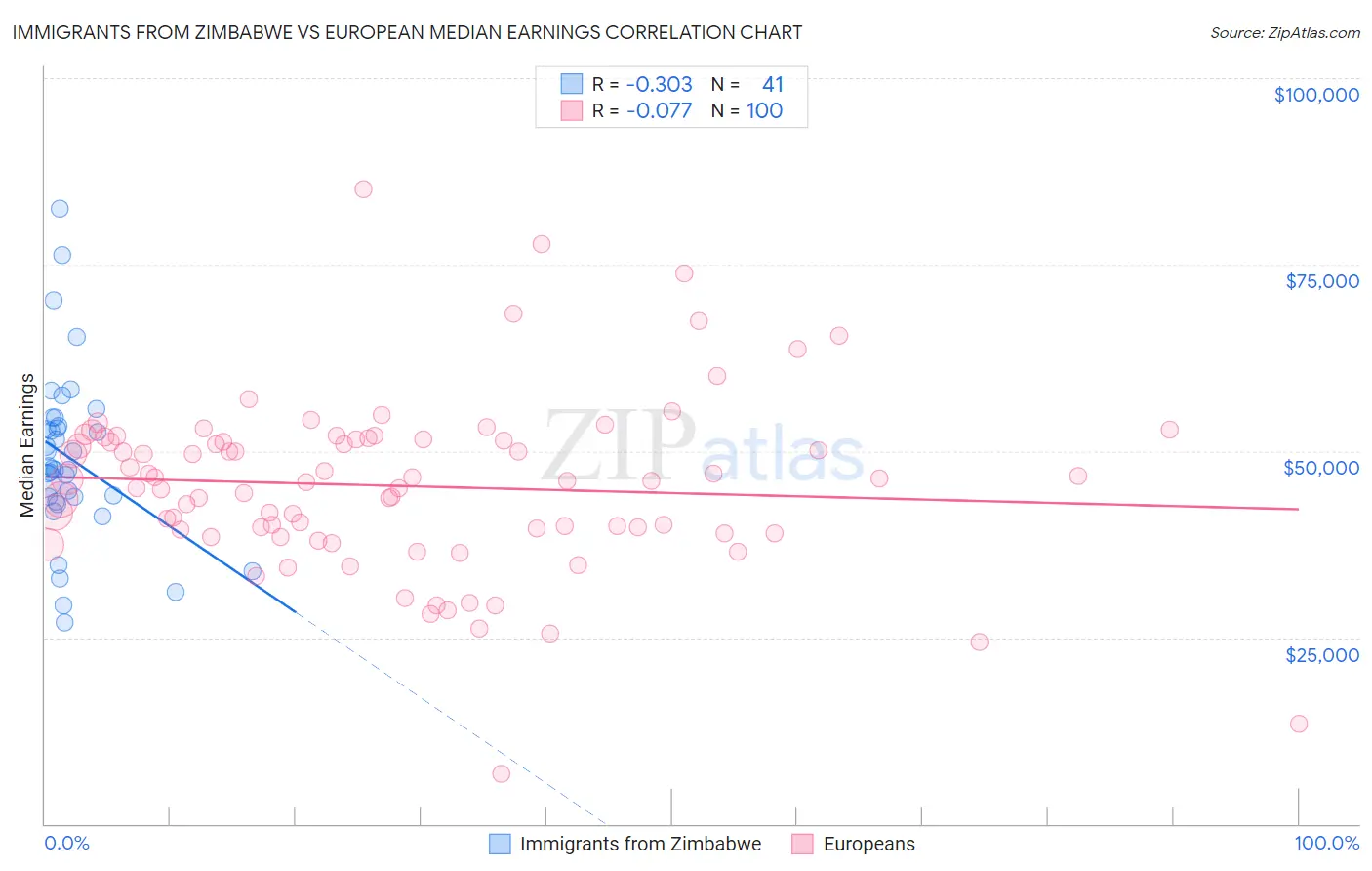 Immigrants from Zimbabwe vs European Median Earnings