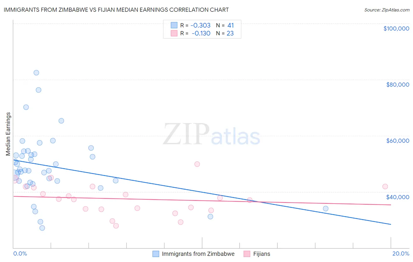 Immigrants from Zimbabwe vs Fijian Median Earnings