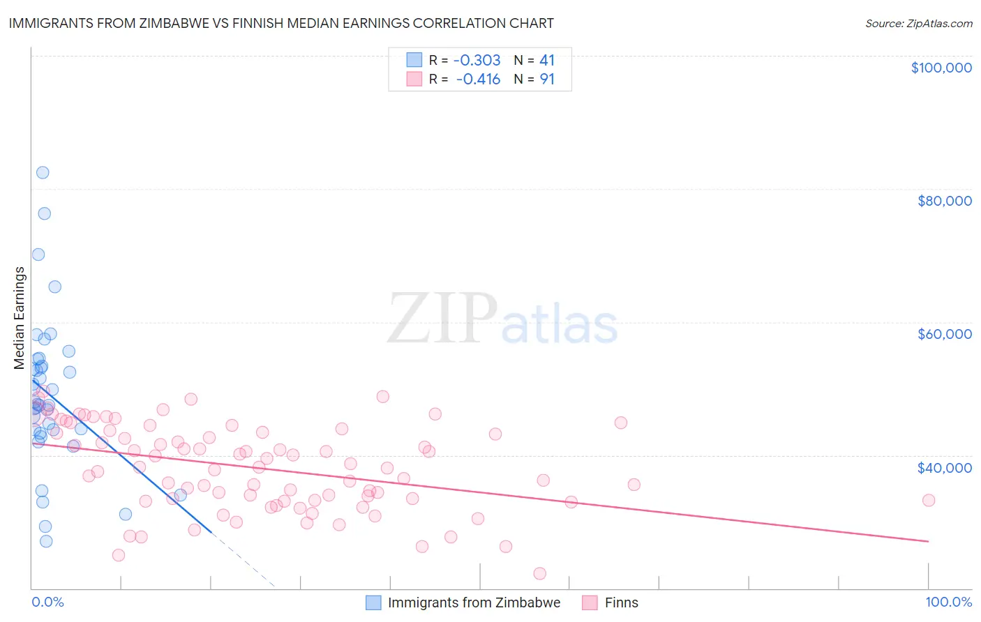 Immigrants from Zimbabwe vs Finnish Median Earnings