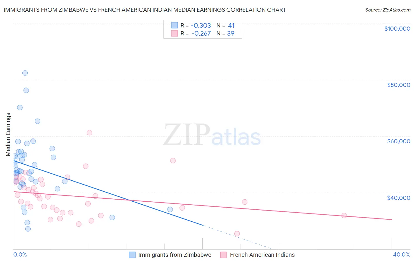 Immigrants from Zimbabwe vs French American Indian Median Earnings