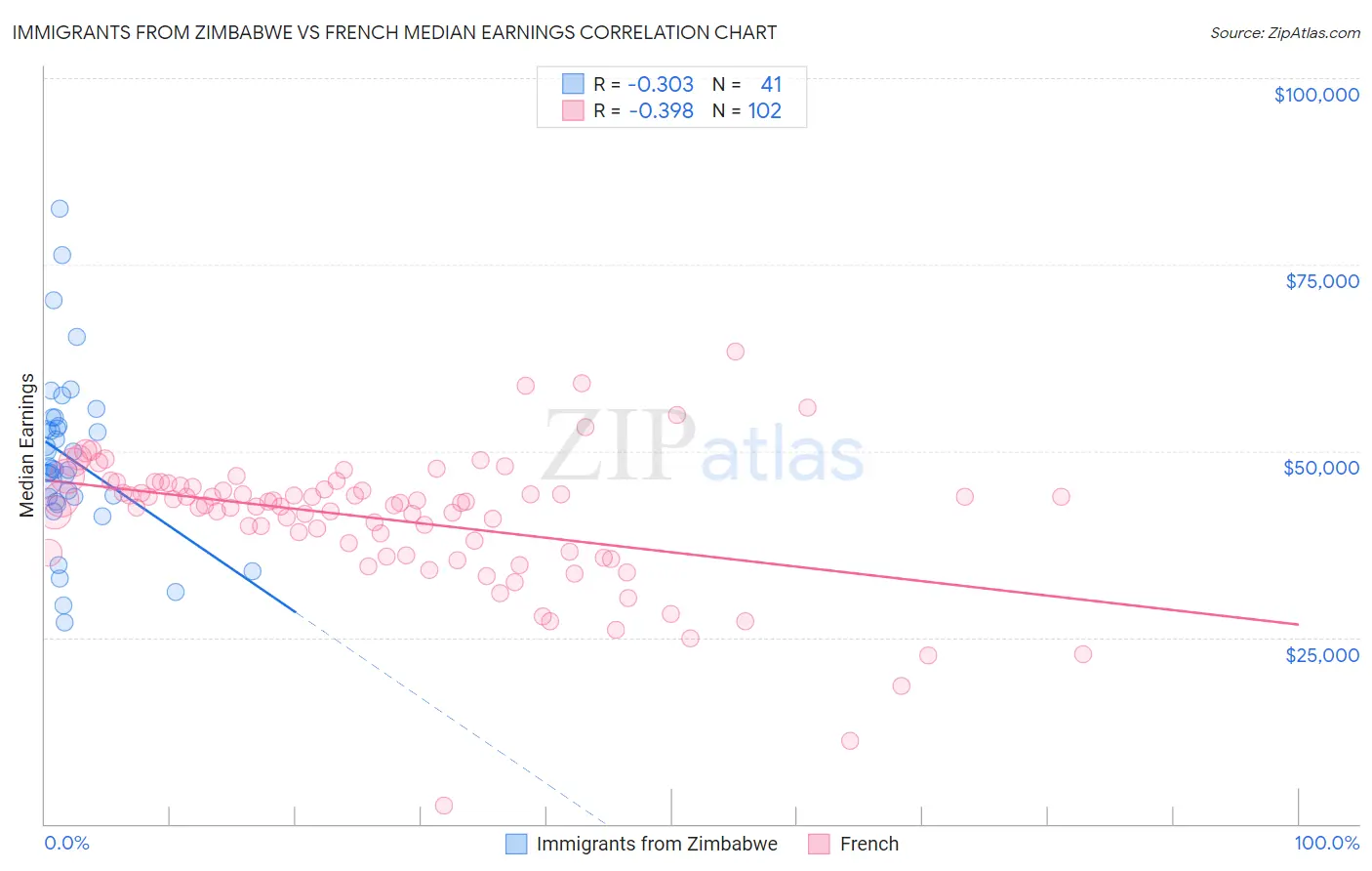 Immigrants from Zimbabwe vs French Median Earnings