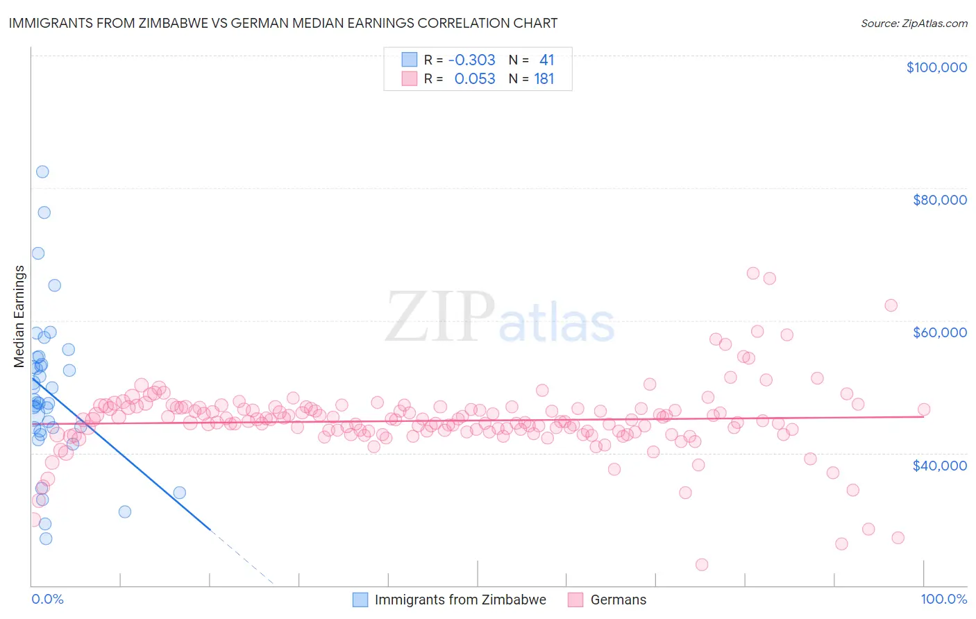 Immigrants from Zimbabwe vs German Median Earnings