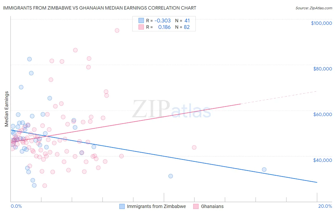 Immigrants from Zimbabwe vs Ghanaian Median Earnings