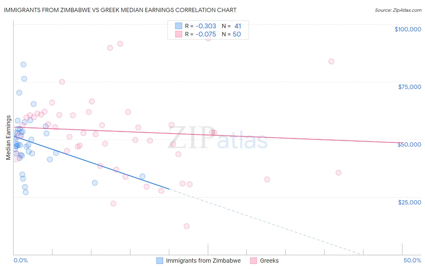 Immigrants from Zimbabwe vs Greek Median Earnings