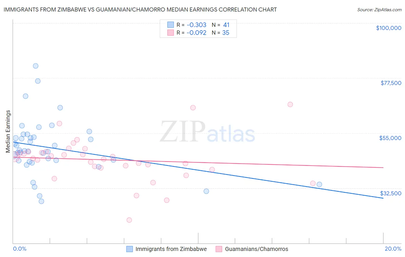 Immigrants from Zimbabwe vs Guamanian/Chamorro Median Earnings