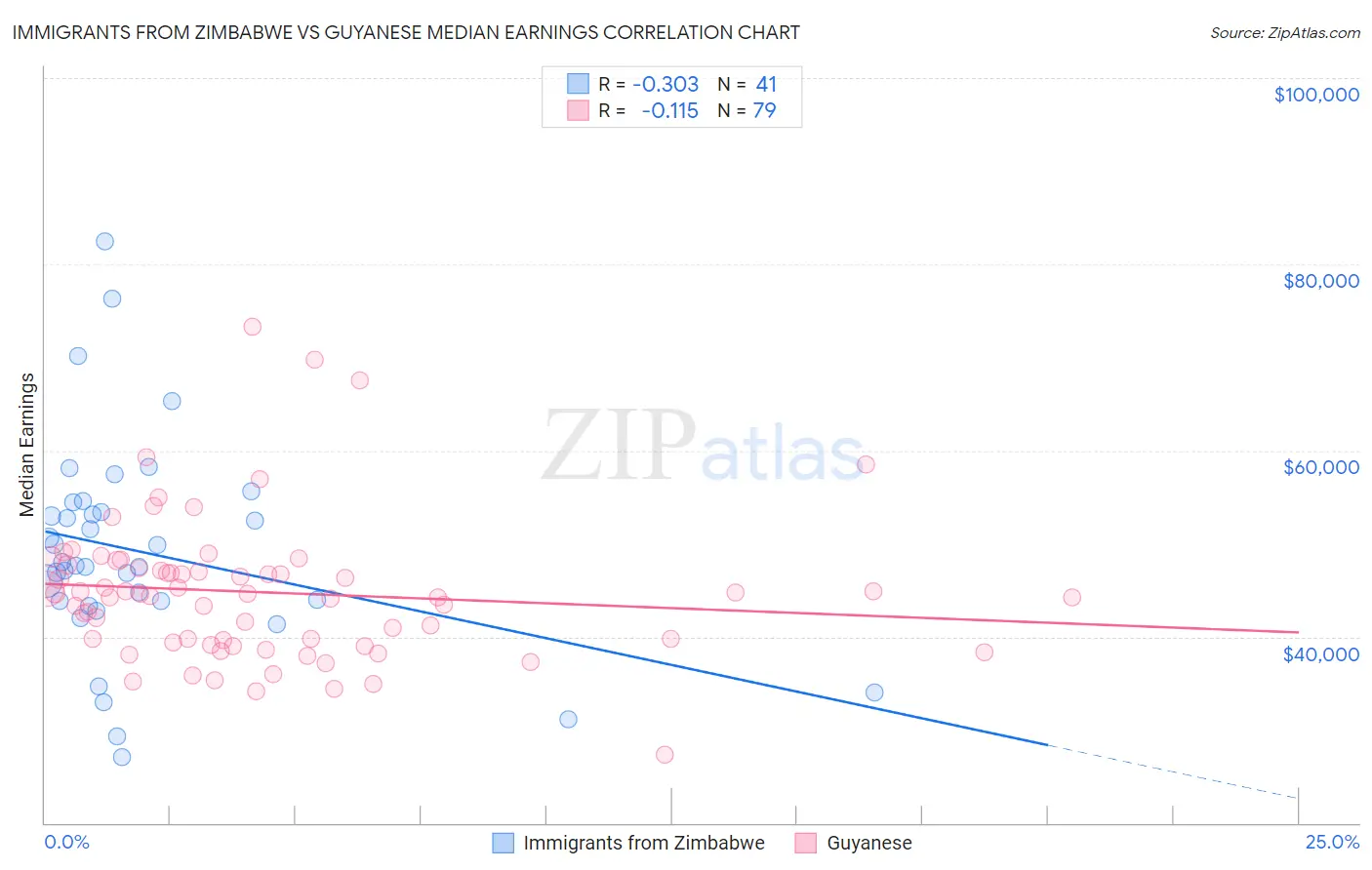 Immigrants from Zimbabwe vs Guyanese Median Earnings