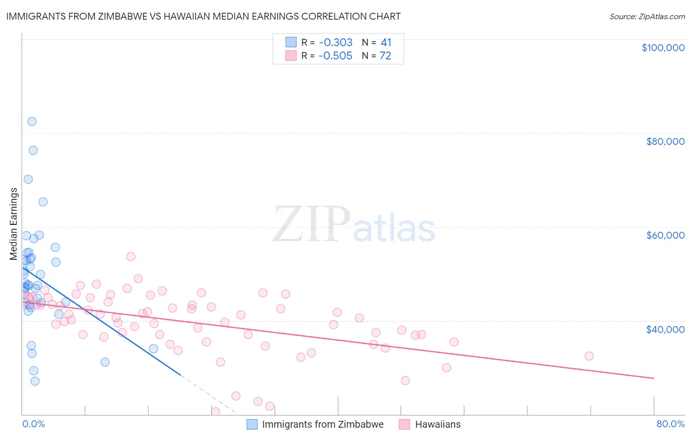 Immigrants from Zimbabwe vs Hawaiian Median Earnings
