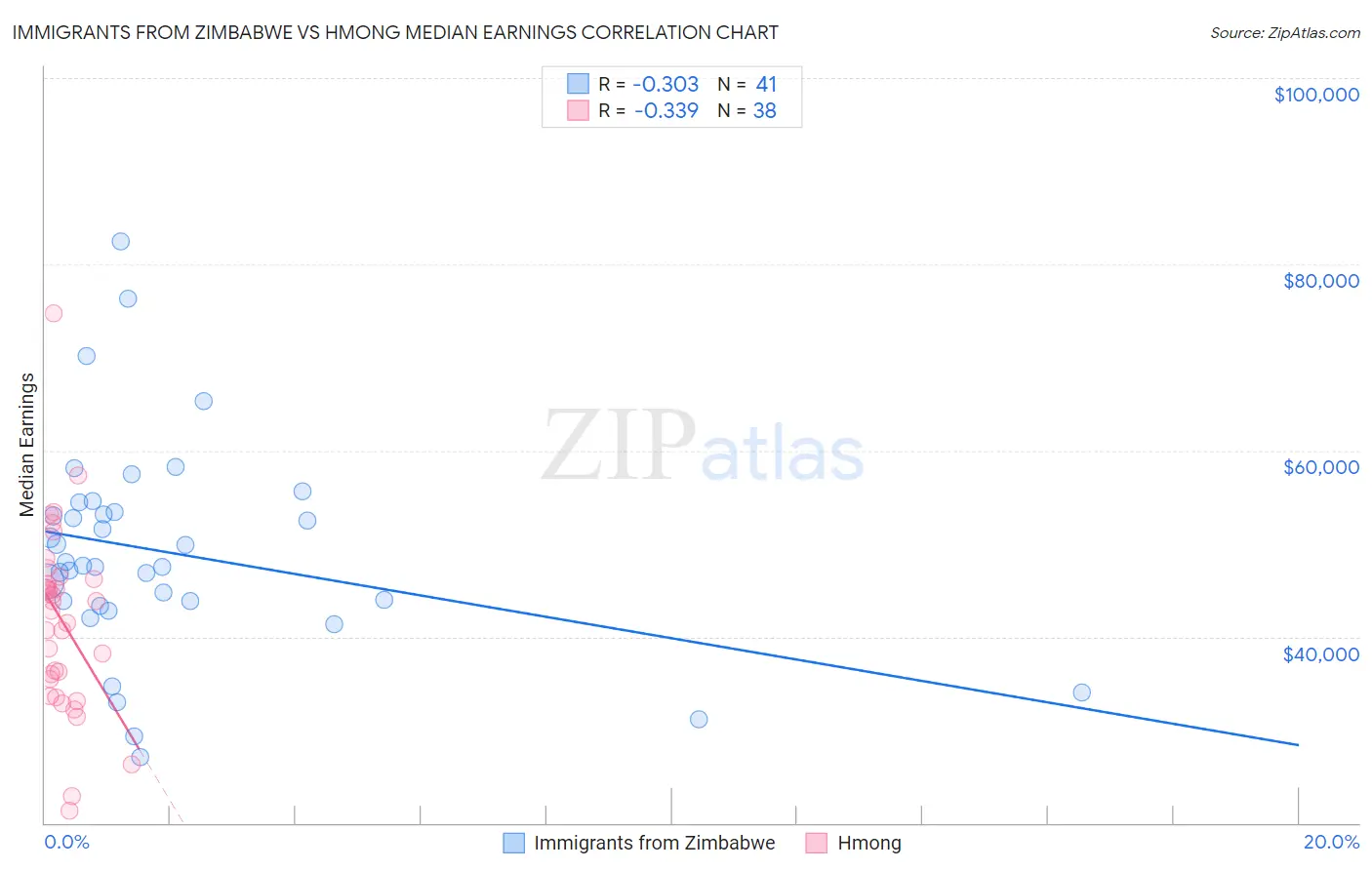 Immigrants from Zimbabwe vs Hmong Median Earnings