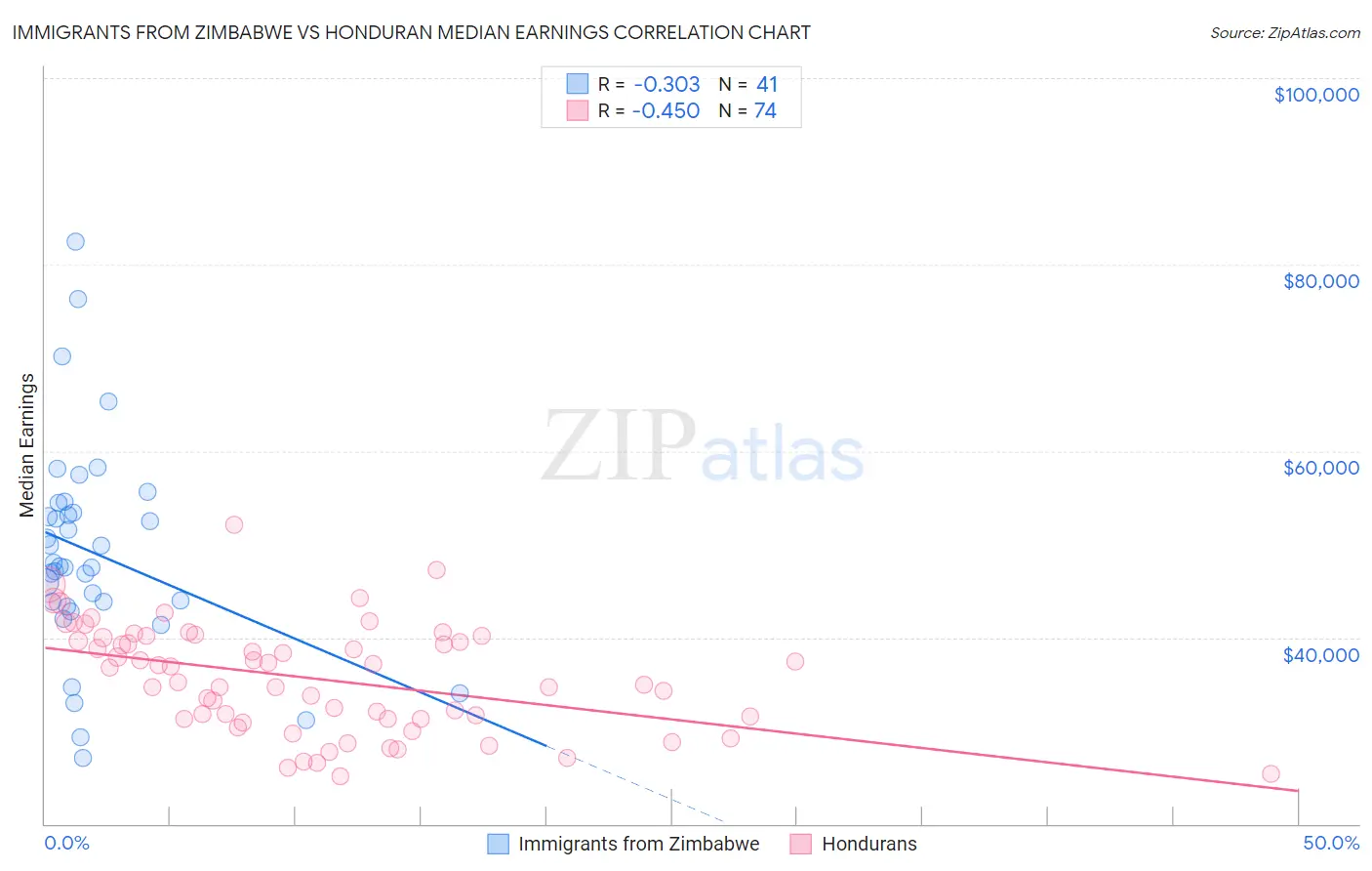Immigrants from Zimbabwe vs Honduran Median Earnings