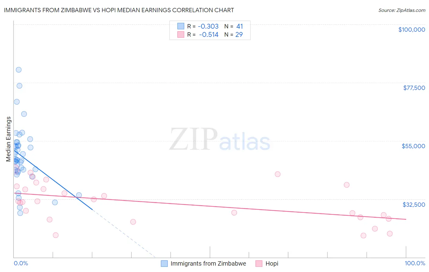 Immigrants from Zimbabwe vs Hopi Median Earnings