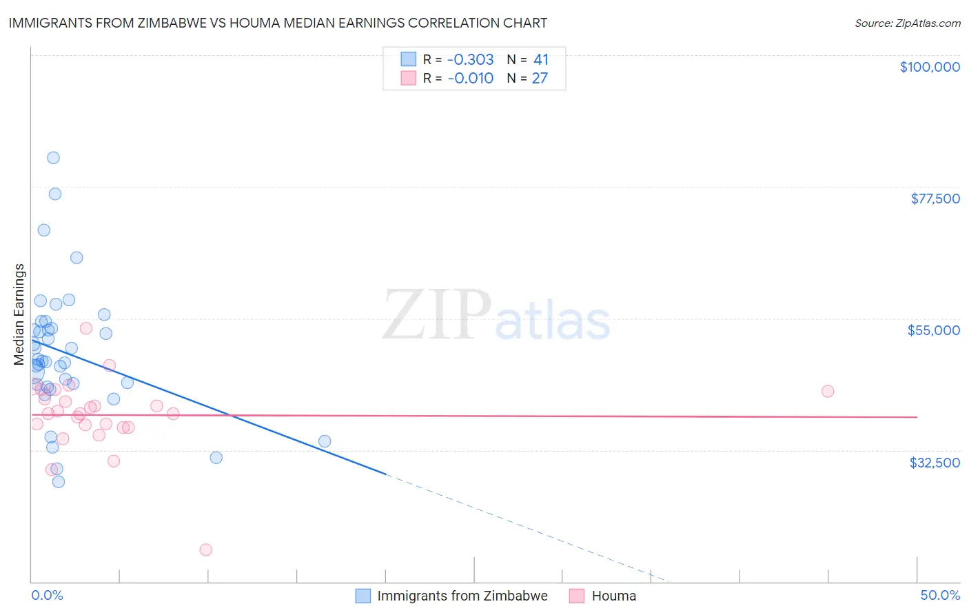 Immigrants from Zimbabwe vs Houma Median Earnings
