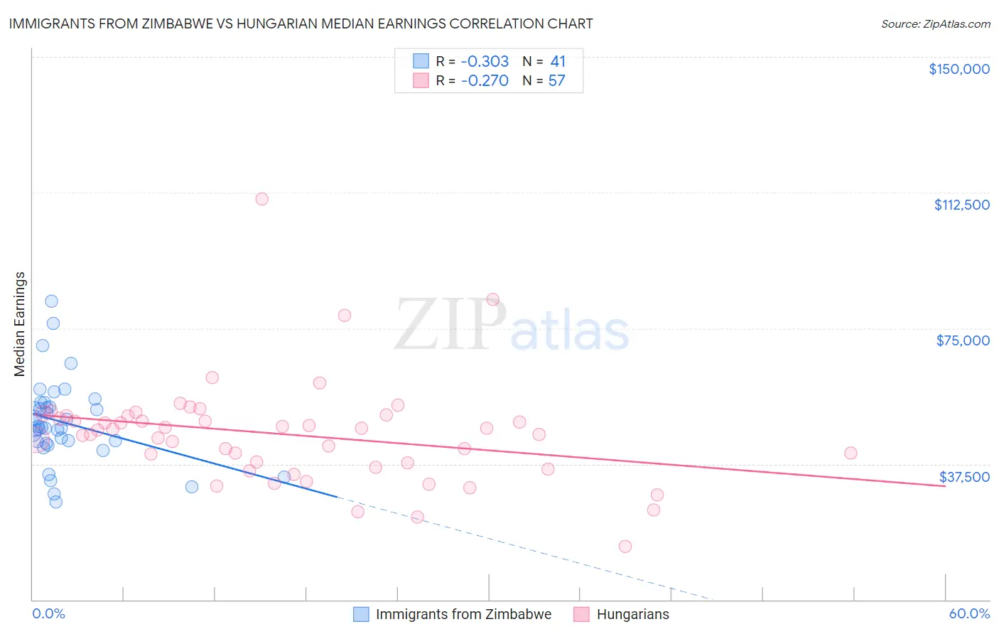 Immigrants from Zimbabwe vs Hungarian Median Earnings